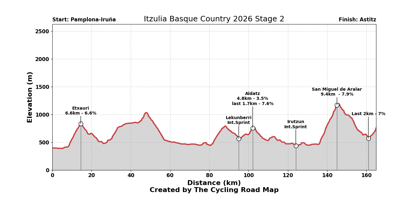 Itzulia Basque Country 2026 Stage 2 - View 1