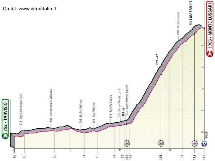 Giro d'Italia 2023 Stage 20