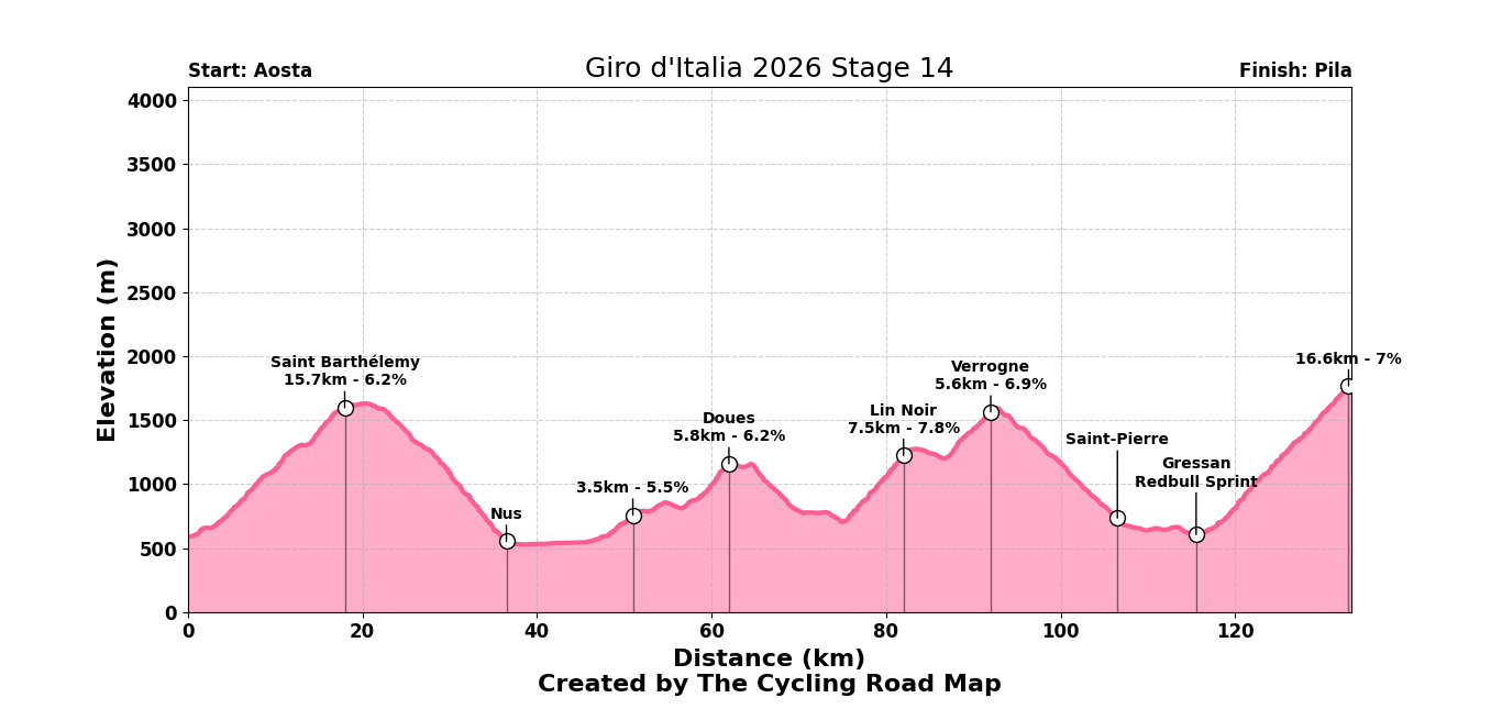 Giro d'Italia 2026 Stage 14
