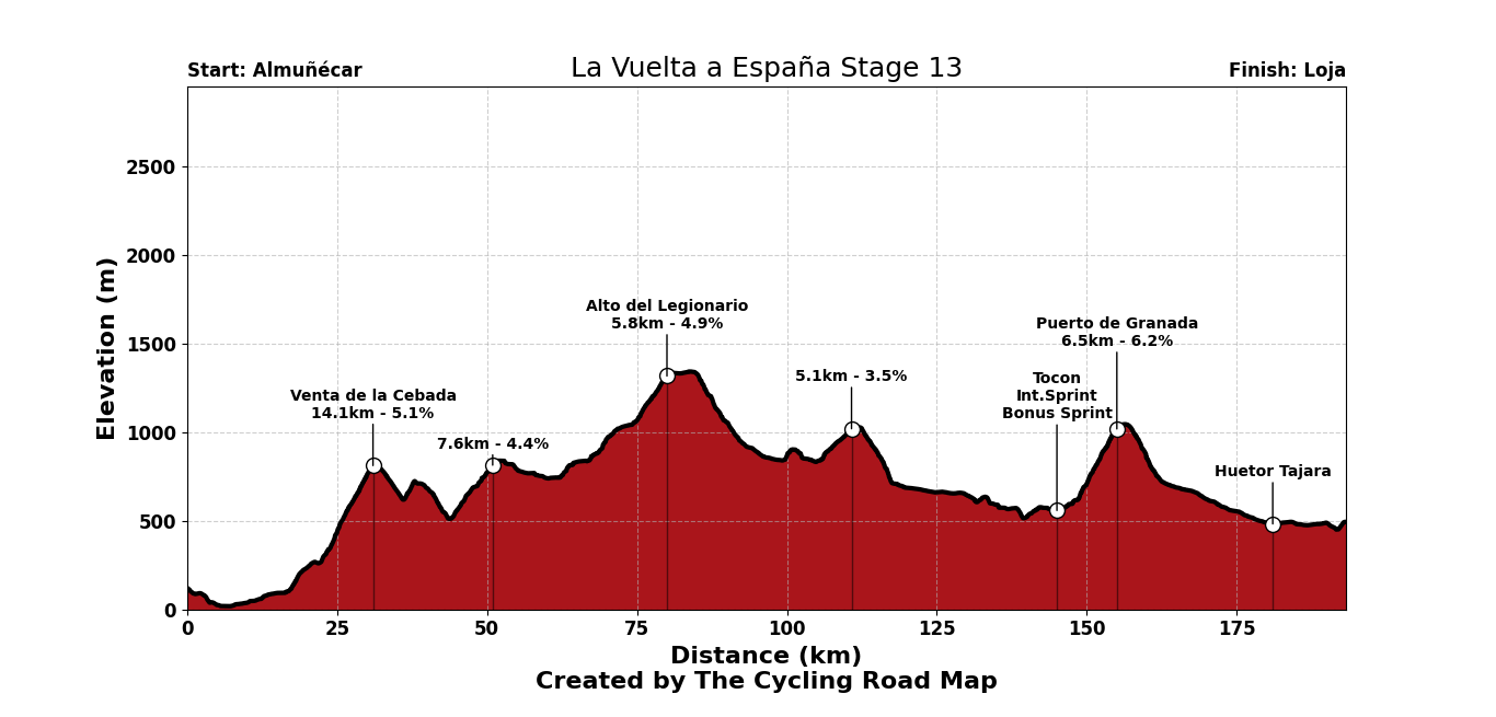 La Vuelta Ciclista a España 2026 Stage 13 - View 8