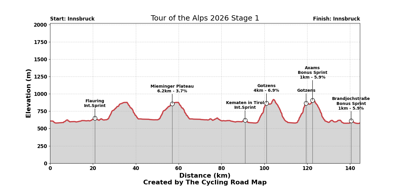 Tour of the Alps 2026 Stage 1
