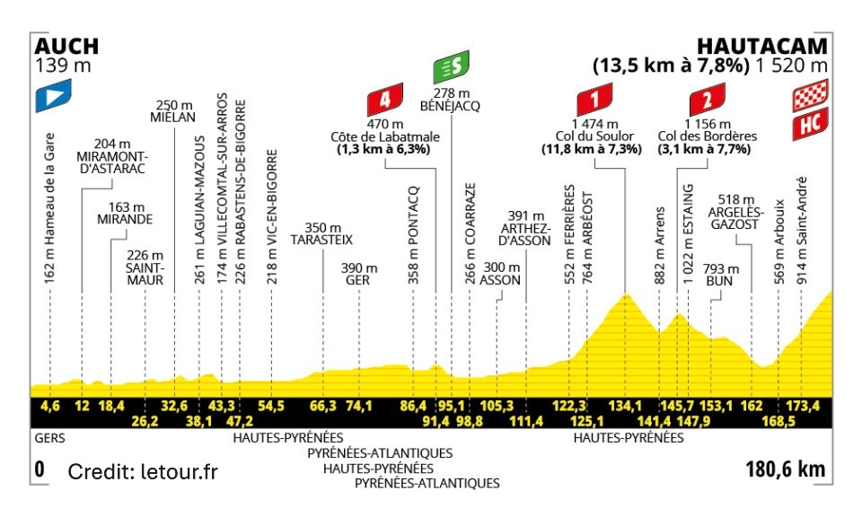 Tour de France 2025 Stage 12 - View 6