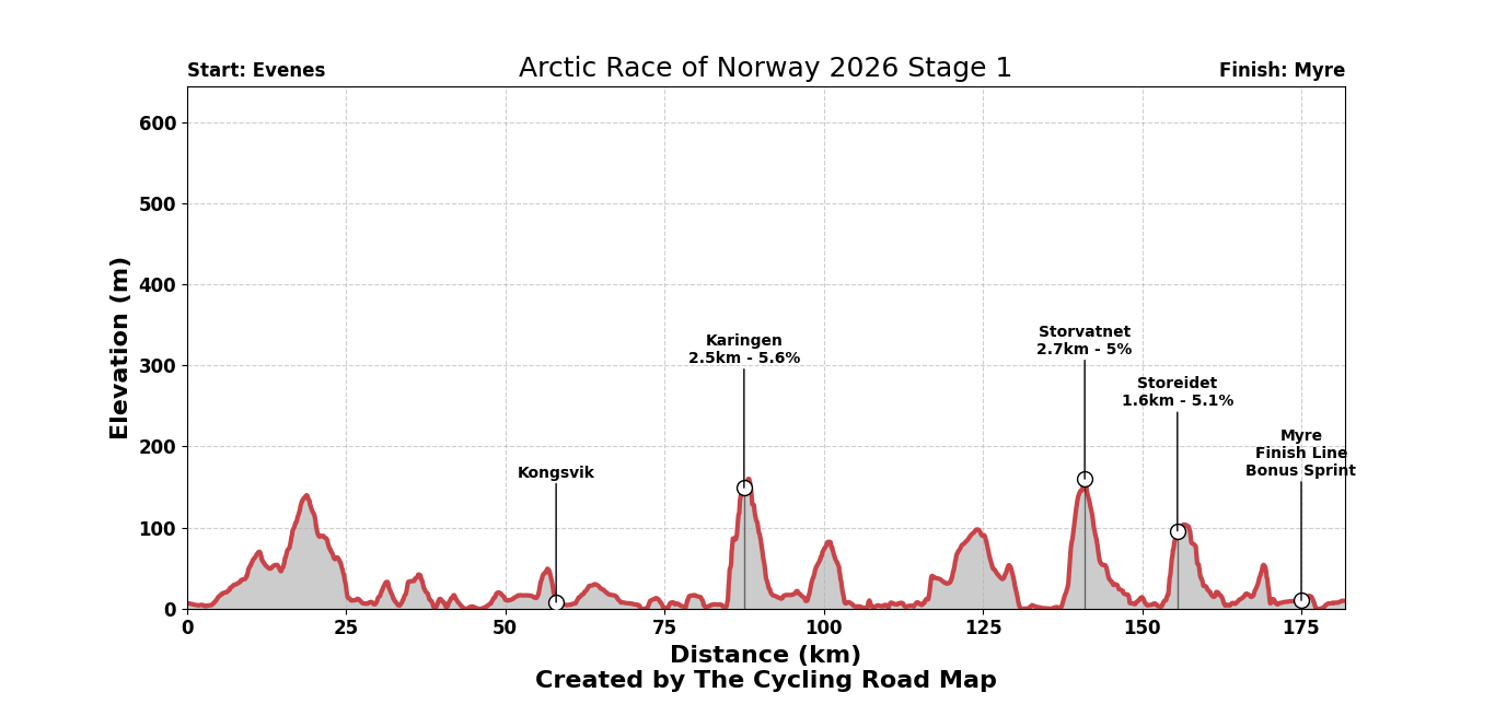 Arctic Race of Norway 2026 Stage 1 - View 8