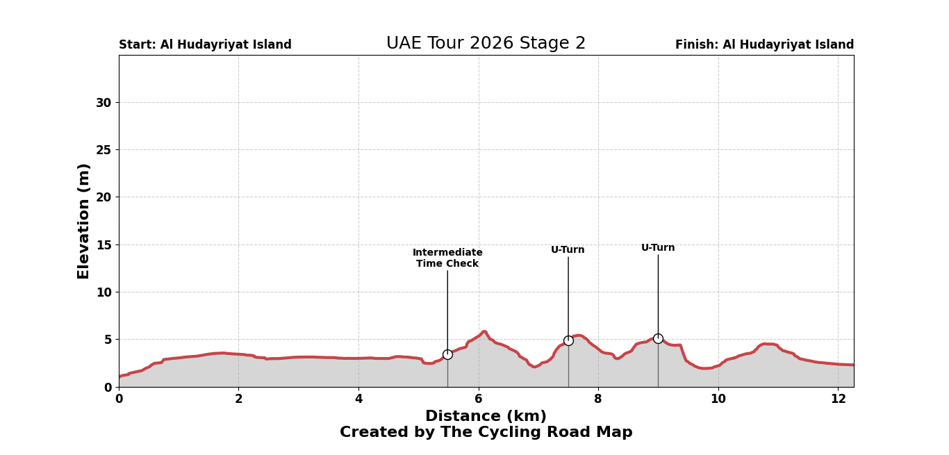 UAE Tour 2026 Stage 2