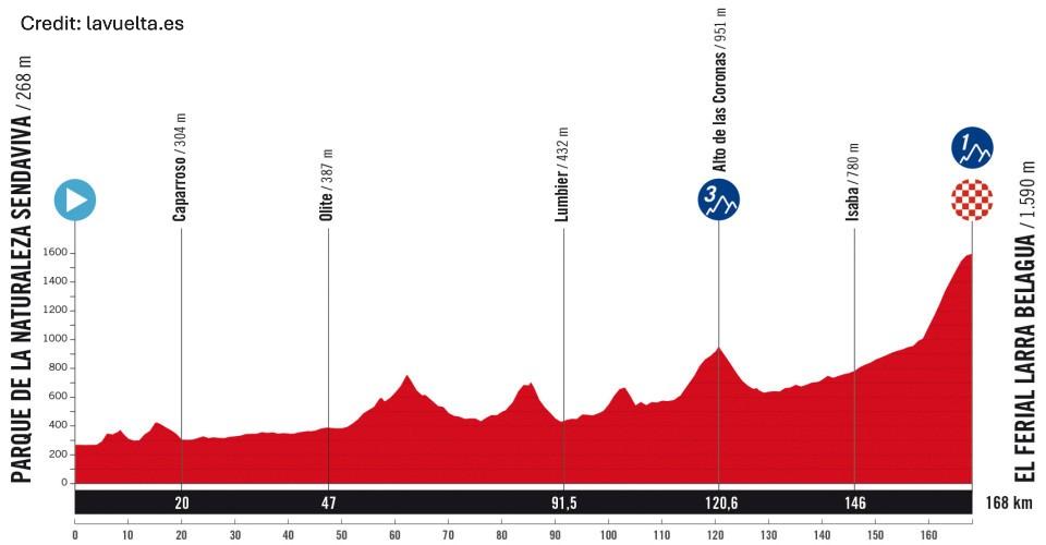 La Vuelta Ciclista a España 2025 Stage 10 - View 6