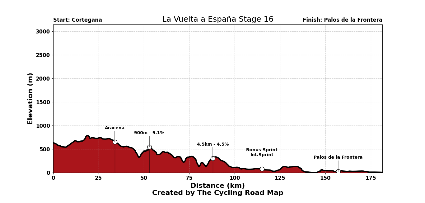 La Vuelta Ciclista a España 2026 Stage 16 - View 6