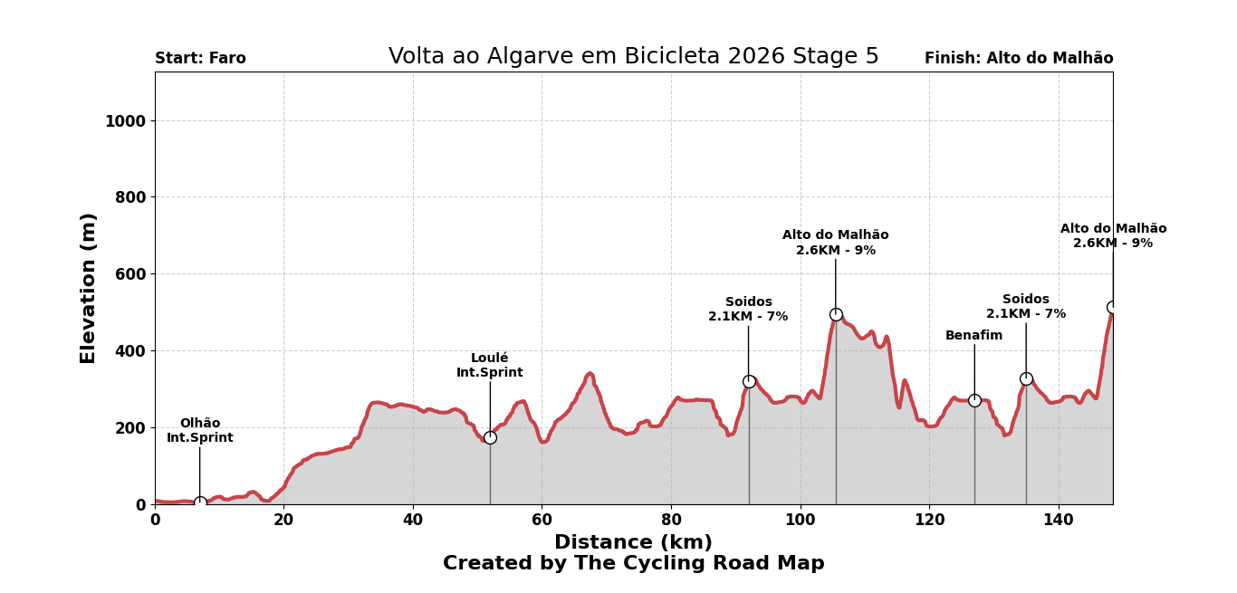 Volta ao Algarve em Bicicleta 2026 Stage 5