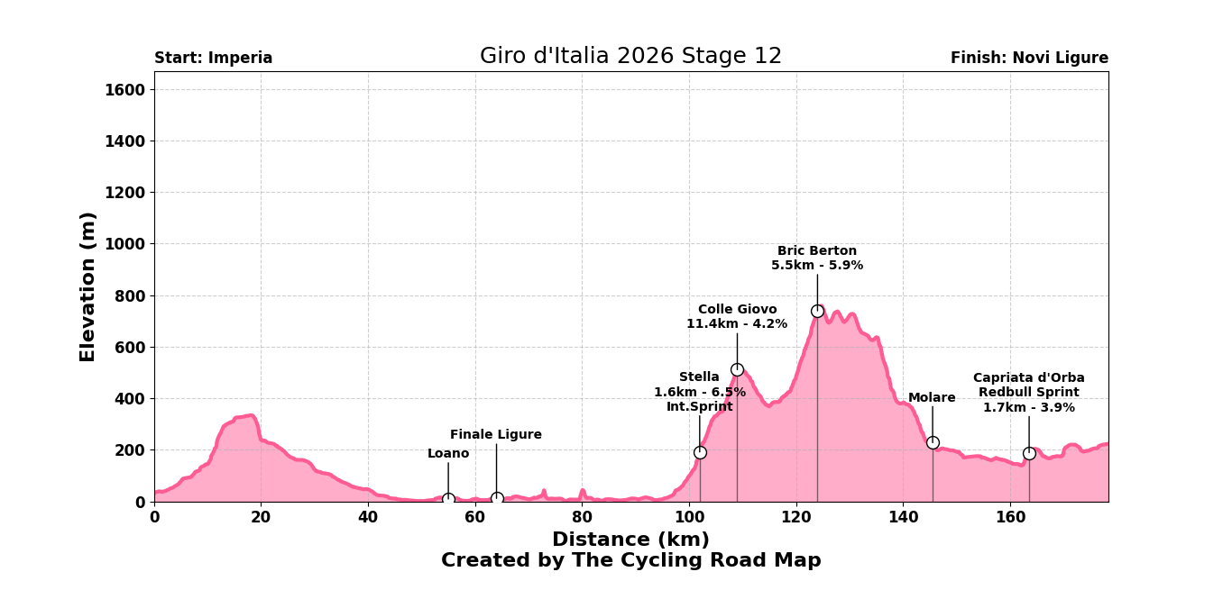 Giro d'Italia 2026 Stage 12