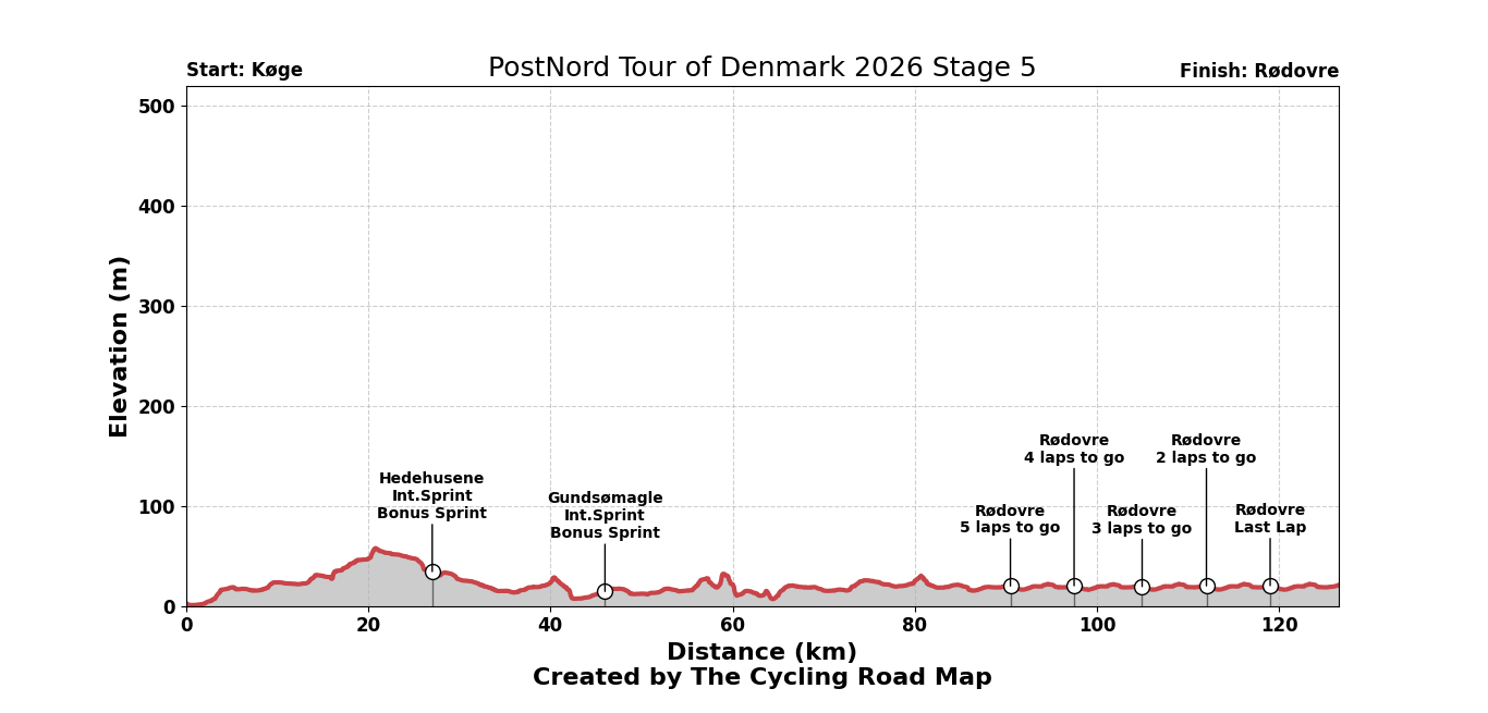 PostNord Tour of Denmark 2026 Stage 5 - View 1