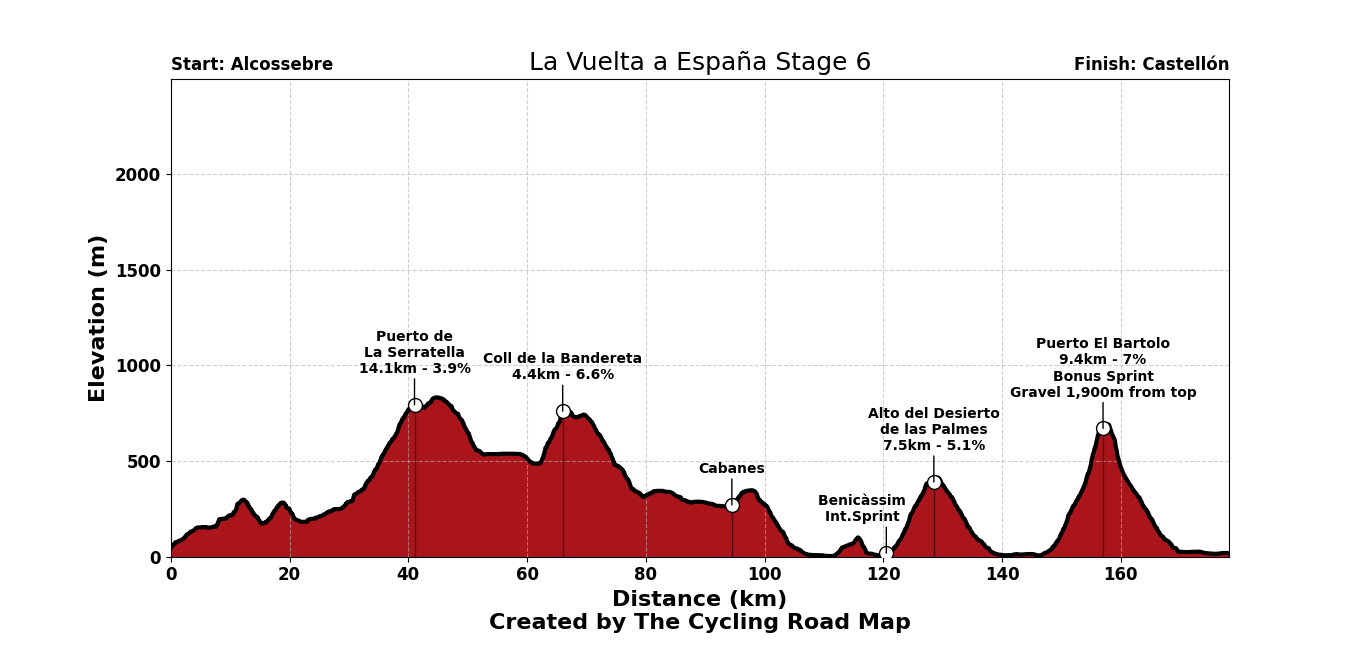 La Vuelta Ciclista a España 2026 Stage 6 - View 6