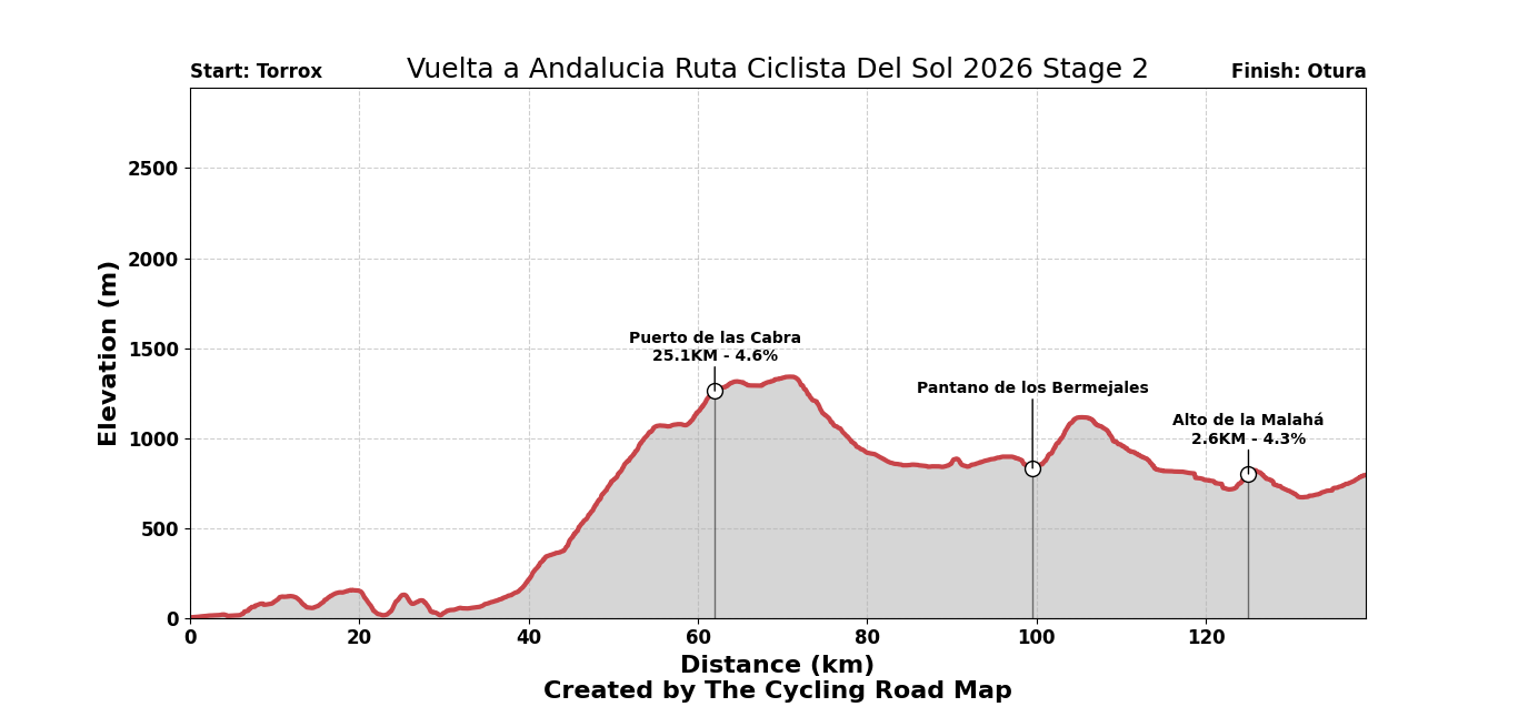 Vuelta a Andalucia Ruta Ciclista Del Sol 2026 Stage 2