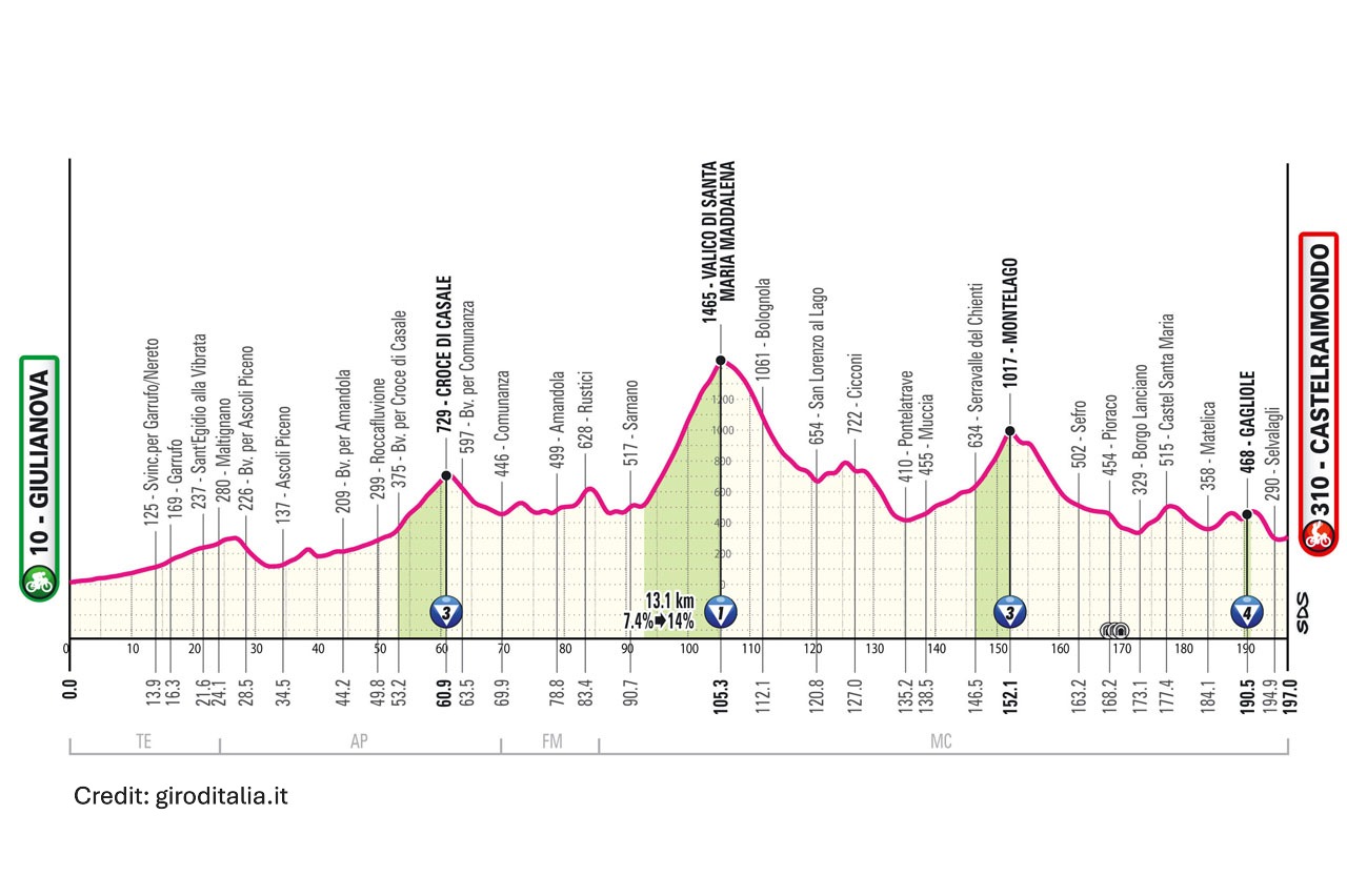 Giro d'Italia 2025 Stage 8