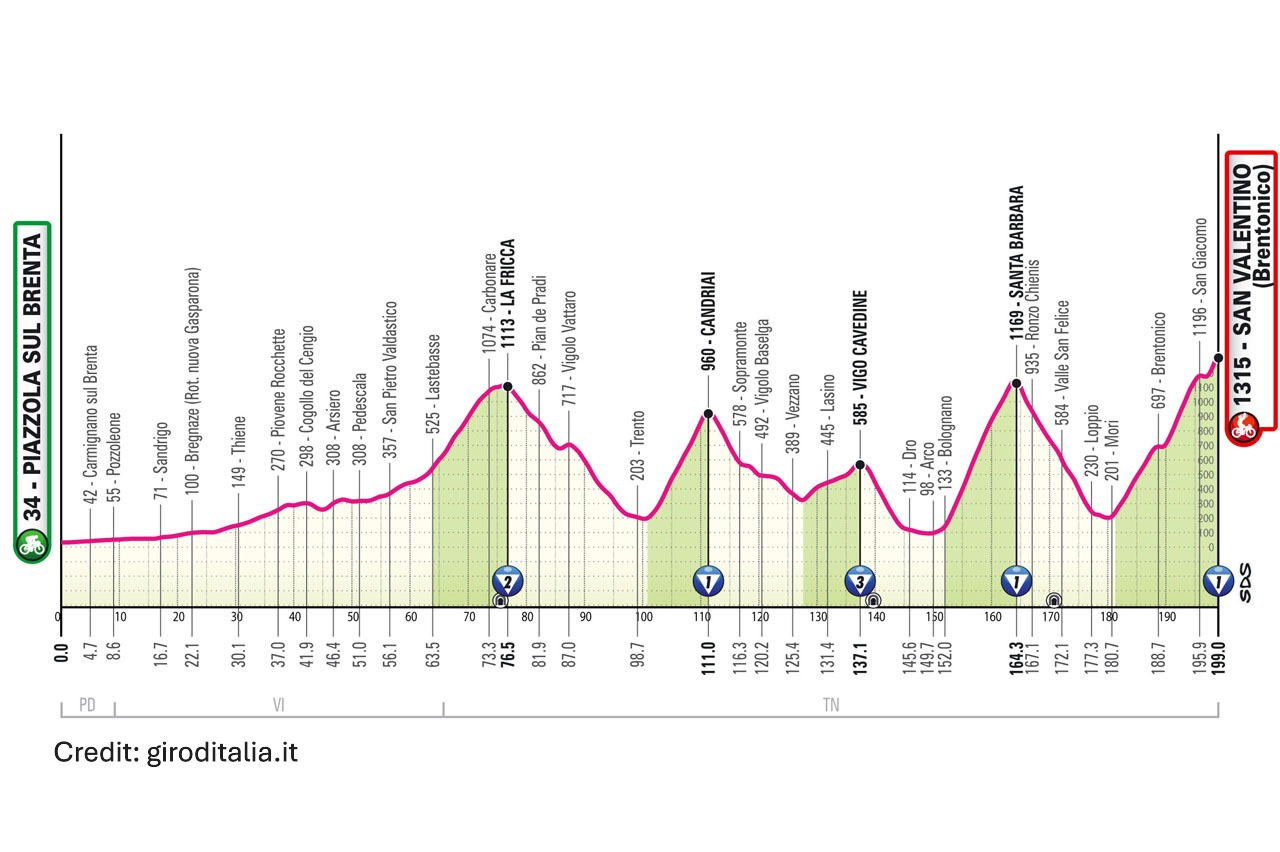 Giro d'Italia 2025 Stage 16