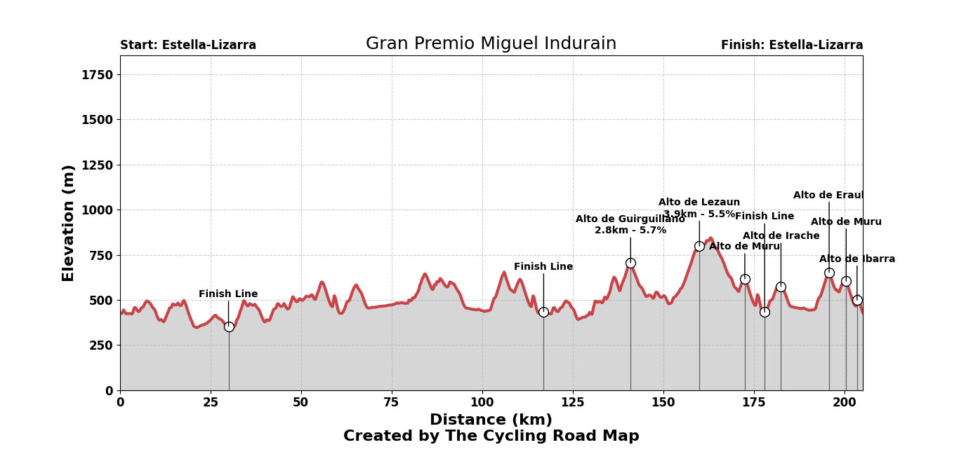 Gran Premio Miguel Indurain 2026