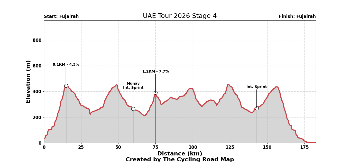 UAE Tour 2026 Stage 4