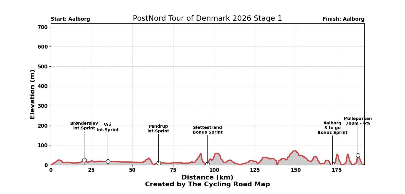 PostNord Tour of Denmark 2026 Stage 1 - View 1