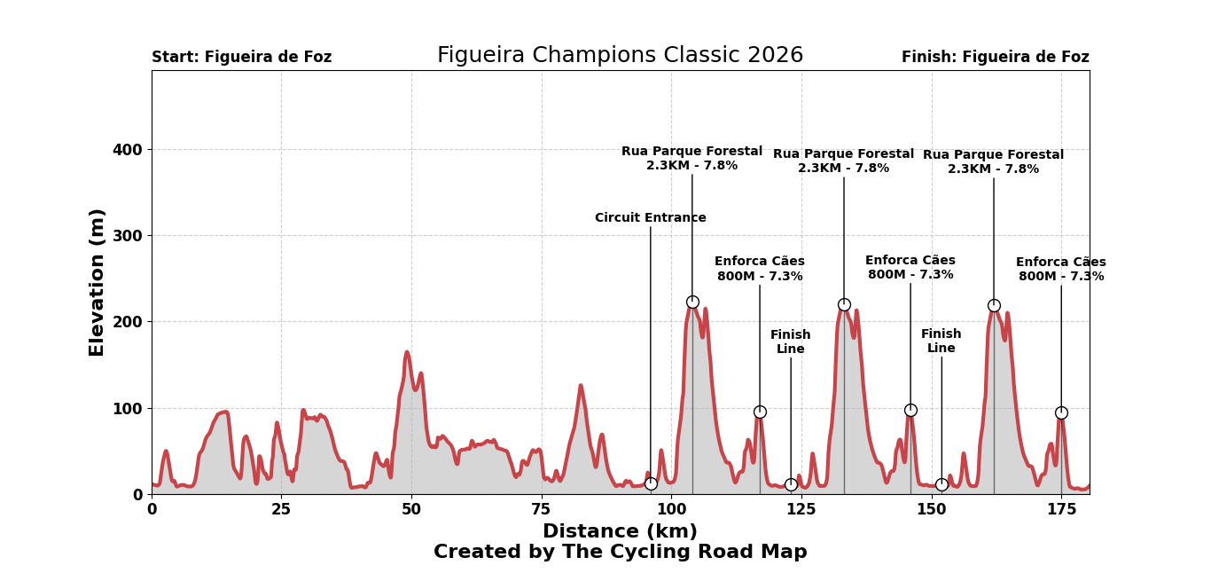 Figueira Champions Classic 2026
