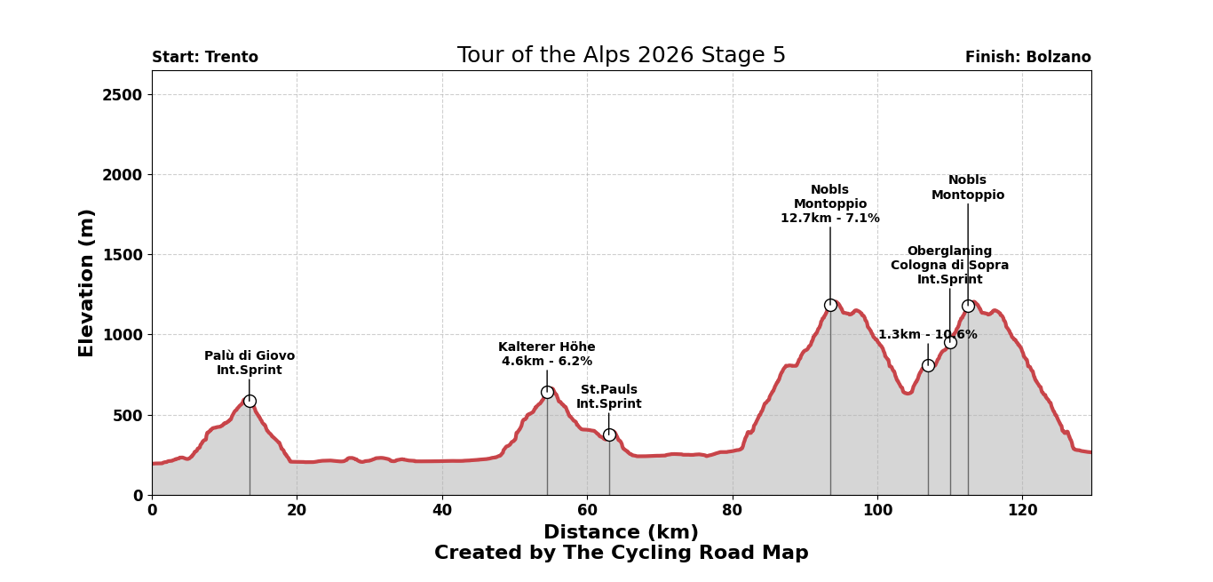 Tour of the Alps 2026 Stage 5 - View 1