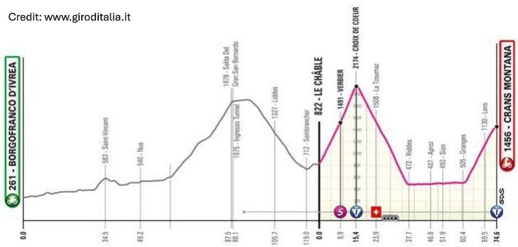 Giro d'Italia 2023 Stage 13
