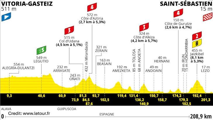 Tour de France 2023 Stage 2 - View 6