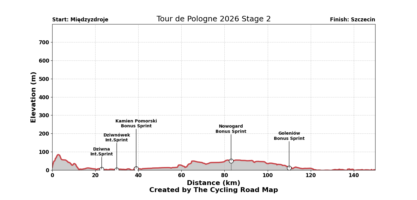 Tour de Pologne 2026 Stage 2 - View 1