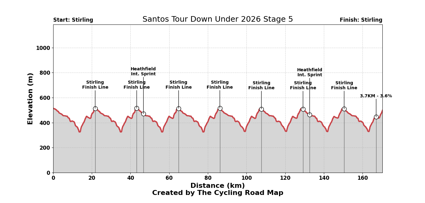 Santos Tour Down Under 2026 Stage 5 - View 2