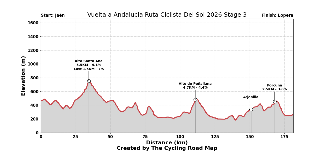Vuelta a Andalucia Ruta Ciclista Del Sol 2026 Stage 3