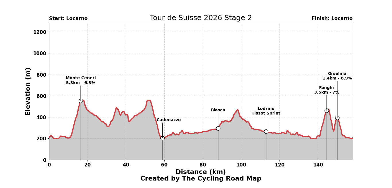 Tour de Suisse 2026 Stage 2 - View 1