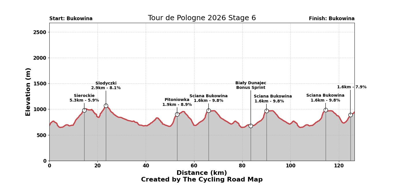 Tour de Pologne 2026 Stage 6