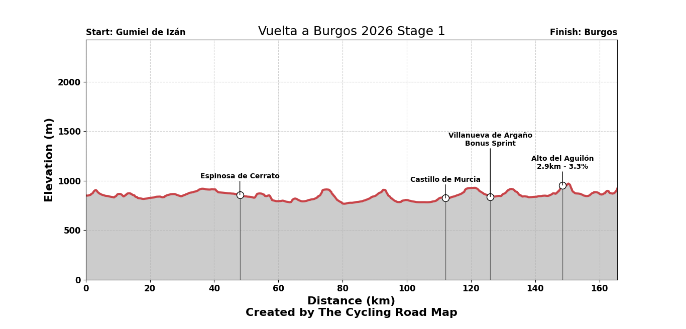 Vuelta a Burgos 2026 Stage 1 - View 1