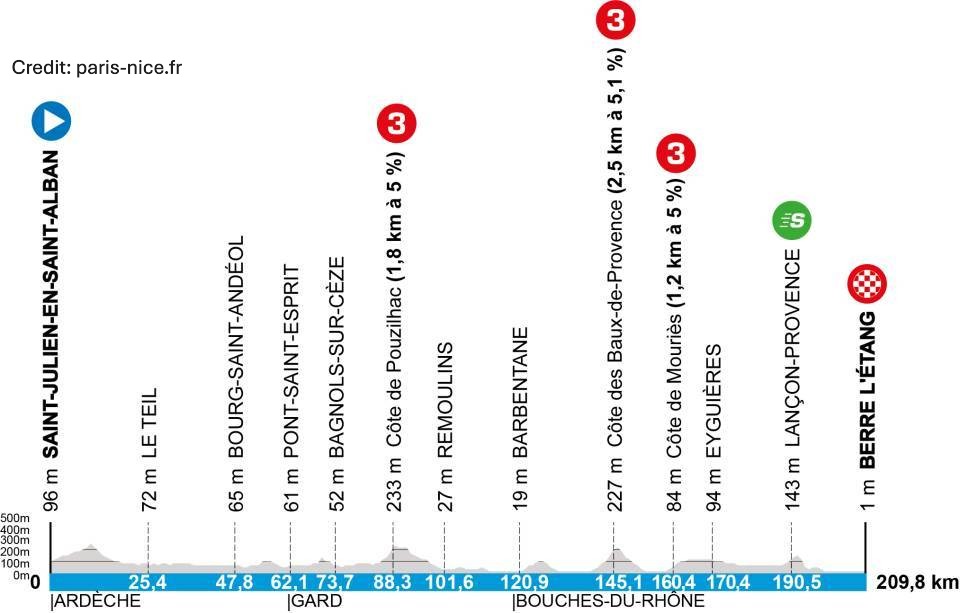 Paris-Nice 2025 Stage 6 - View 5