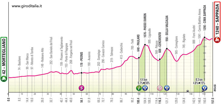 Giro d'Italia 2024 Stage 19