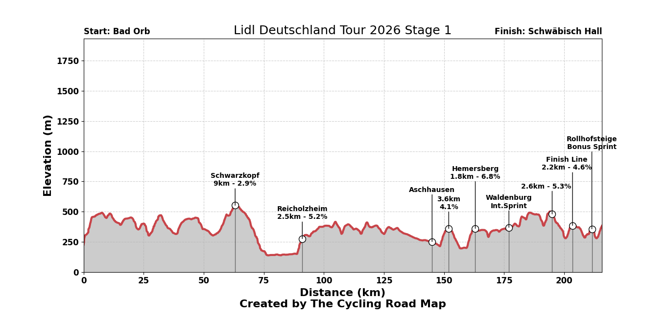 Lidl Deutschland Tour 2026 Stage 1 - View 6