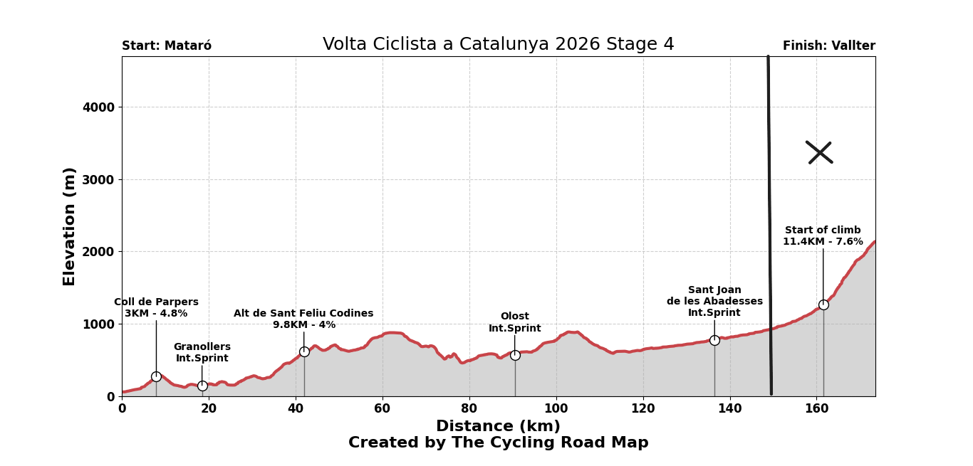 Volta Ciclista a Catalunya 2026 Stage 4 - View 1