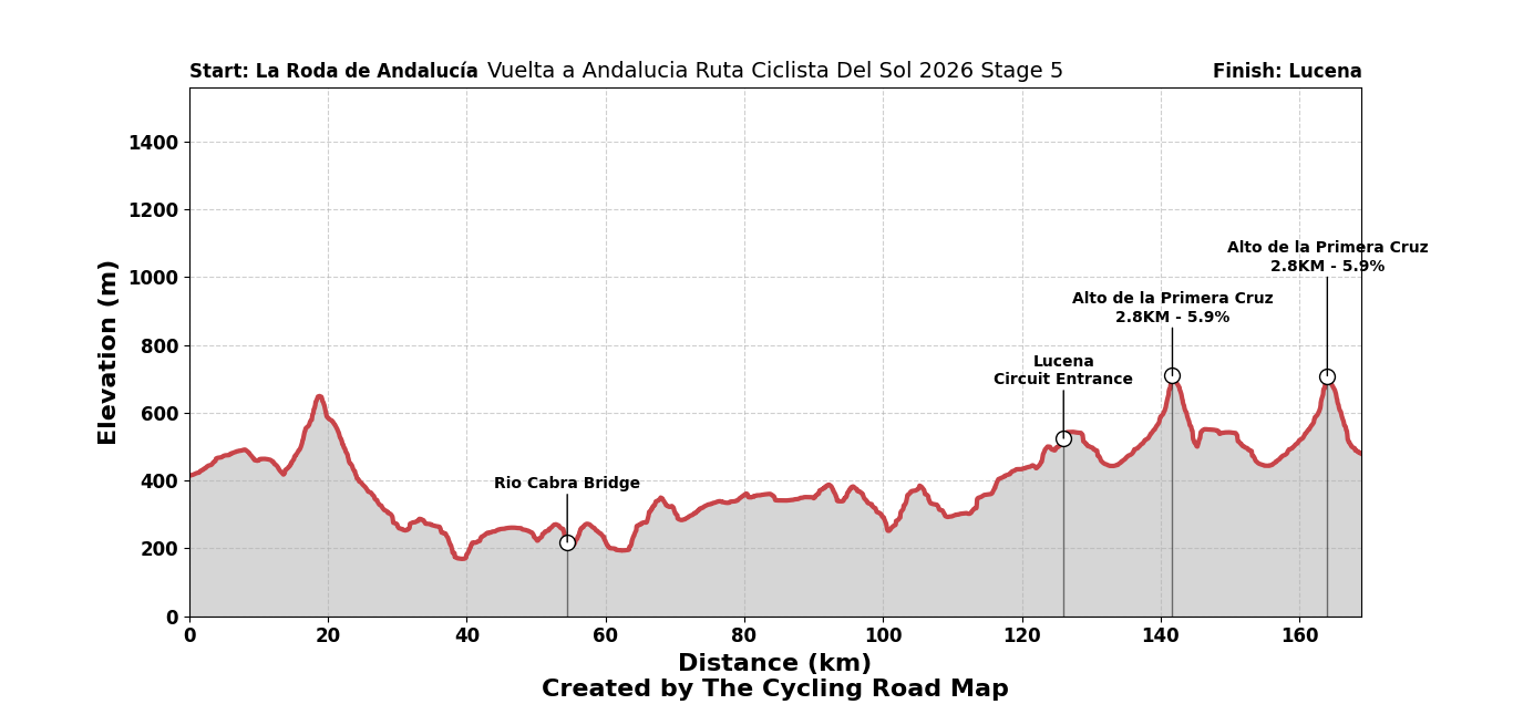 Vuelta a Andalucia Ruta Ciclista Del Sol 2026 Stage 5