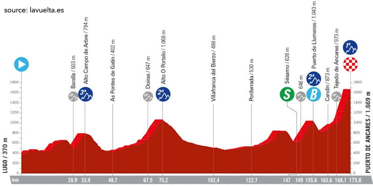 La Vuelta Ciclista a España 2024 Stage 13 - View 4