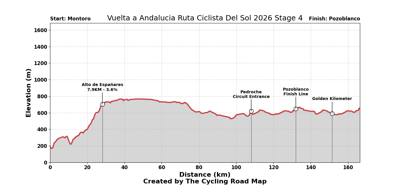 Vuelta a Andalucia Ruta Ciclista Del Sol 2026 Stage 4