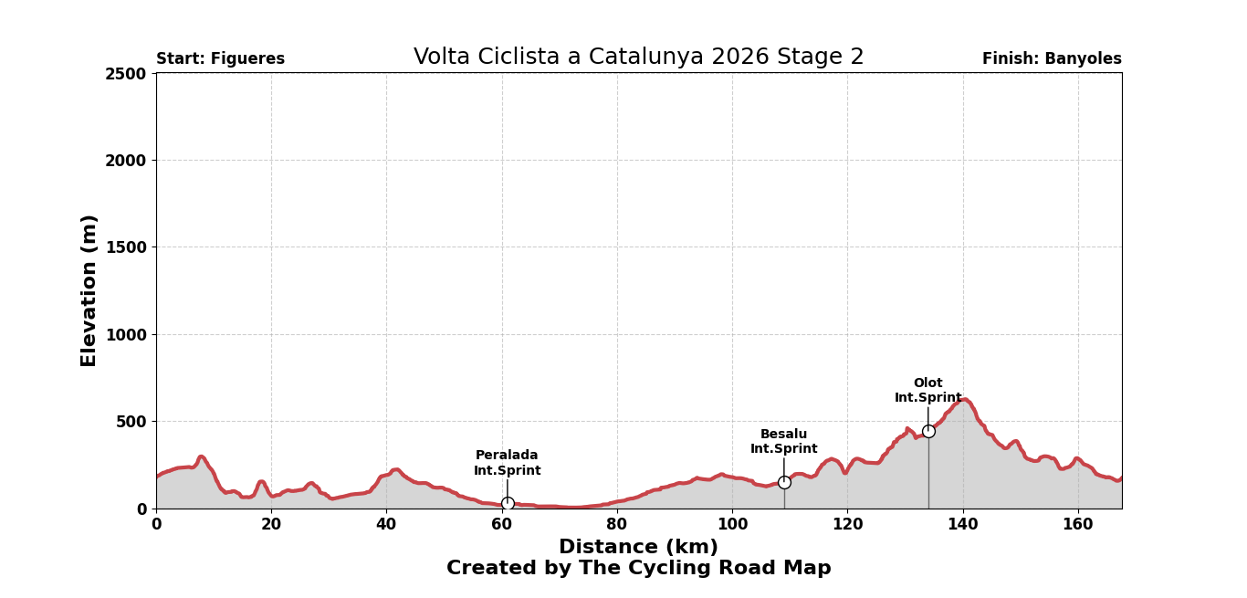 Volta Ciclista a Catalunya 2026 Stage 2