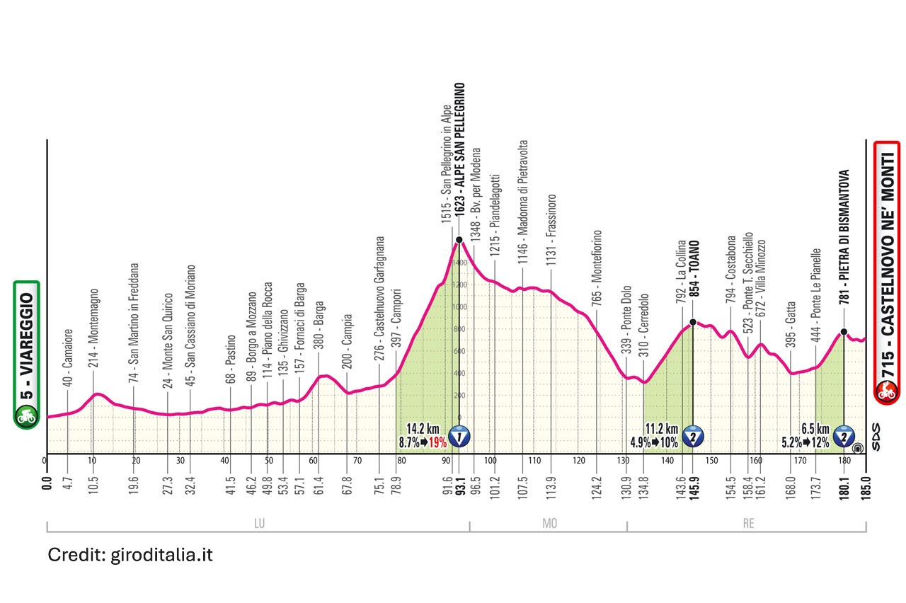 Giro d'Italia 2025 Stage 11