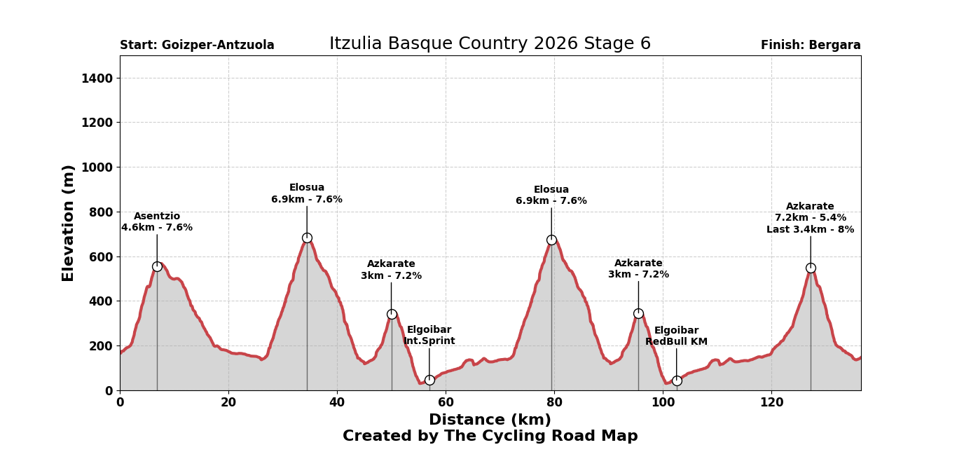 Itzulia Basque Country 2026 Stage 6 - View 1