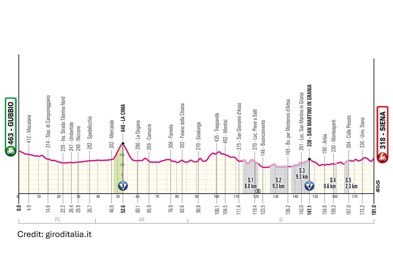 Giro d'Italia 2025 Stage 9