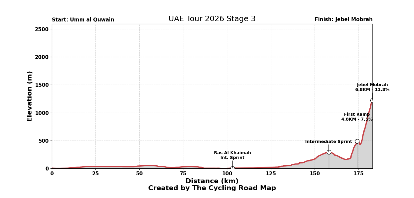 UAE Tour 2026 Stage 3