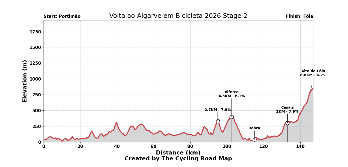 Volta ao Algarve em Bicicleta 2026 Stage 2