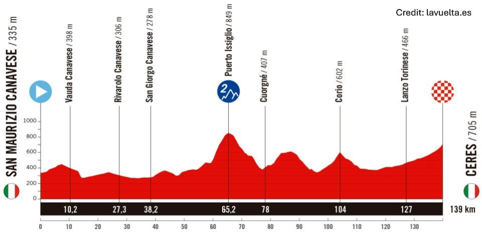 La Vuelta Ciclista a España 2025 Stage 3 - View 6
