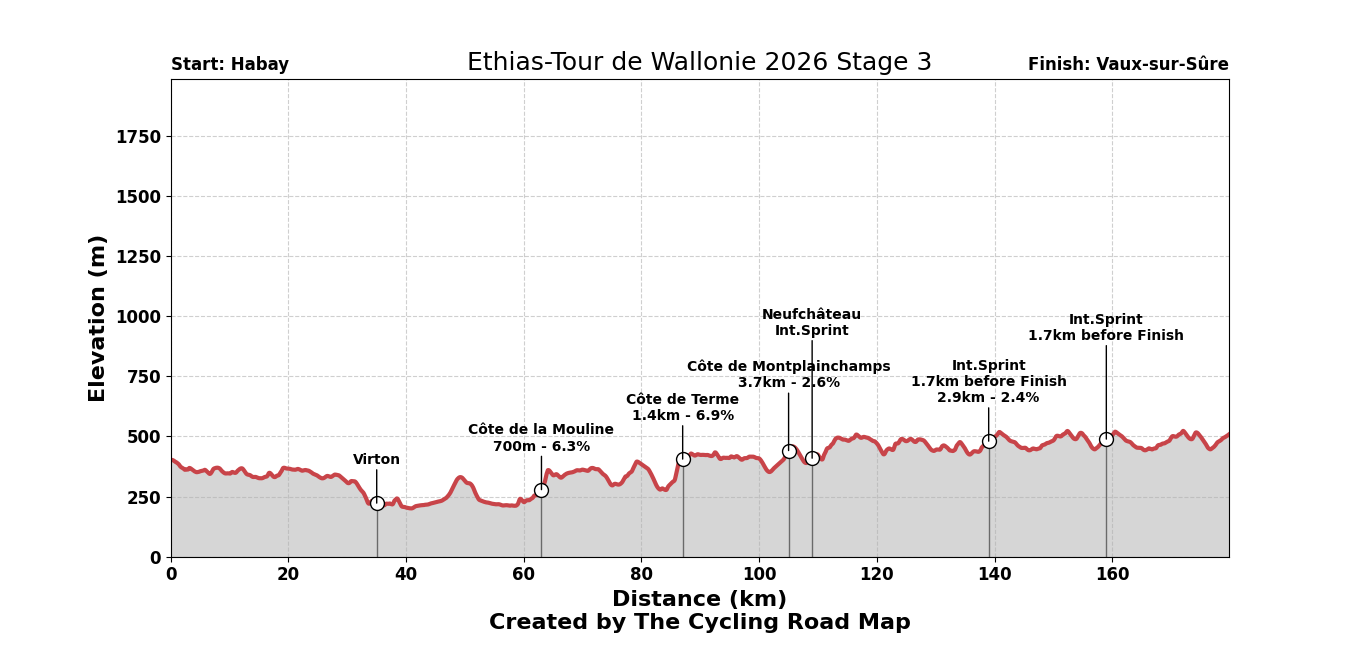 Ethias-Tour de Wallonie 2026 Stage 3