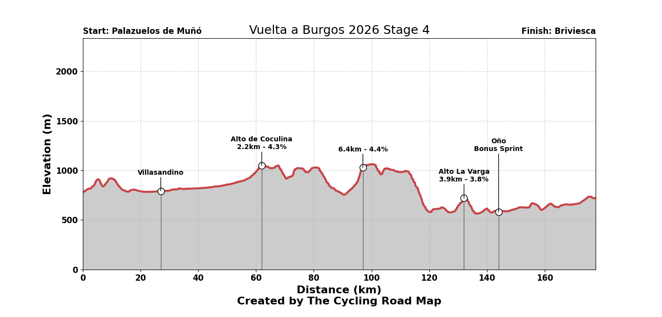 Vuelta a Burgos 2026 Stage 4 - View 1