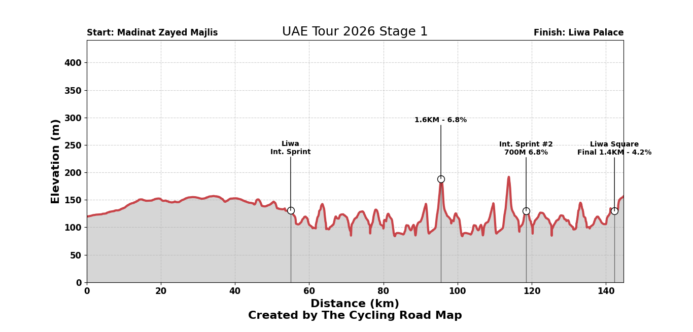 UAE Tour 2026 Stage 1
