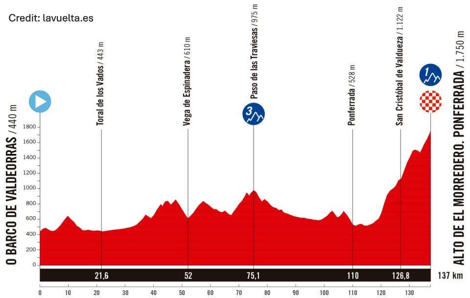 La Vuelta Ciclista a España 2025 Stage 17 - View 6