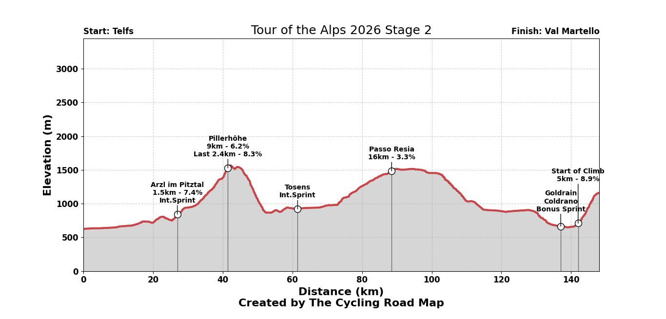 Tour of the Alps 2026 Stage 2 - View 1