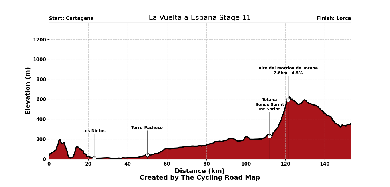 La Vuelta Ciclista a España 2026 Stage 11 - View 6